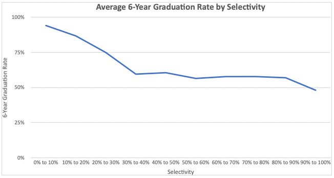 6 Year Graduation Rate By Selectivity. Source: Mark Kantrowitz Analysis