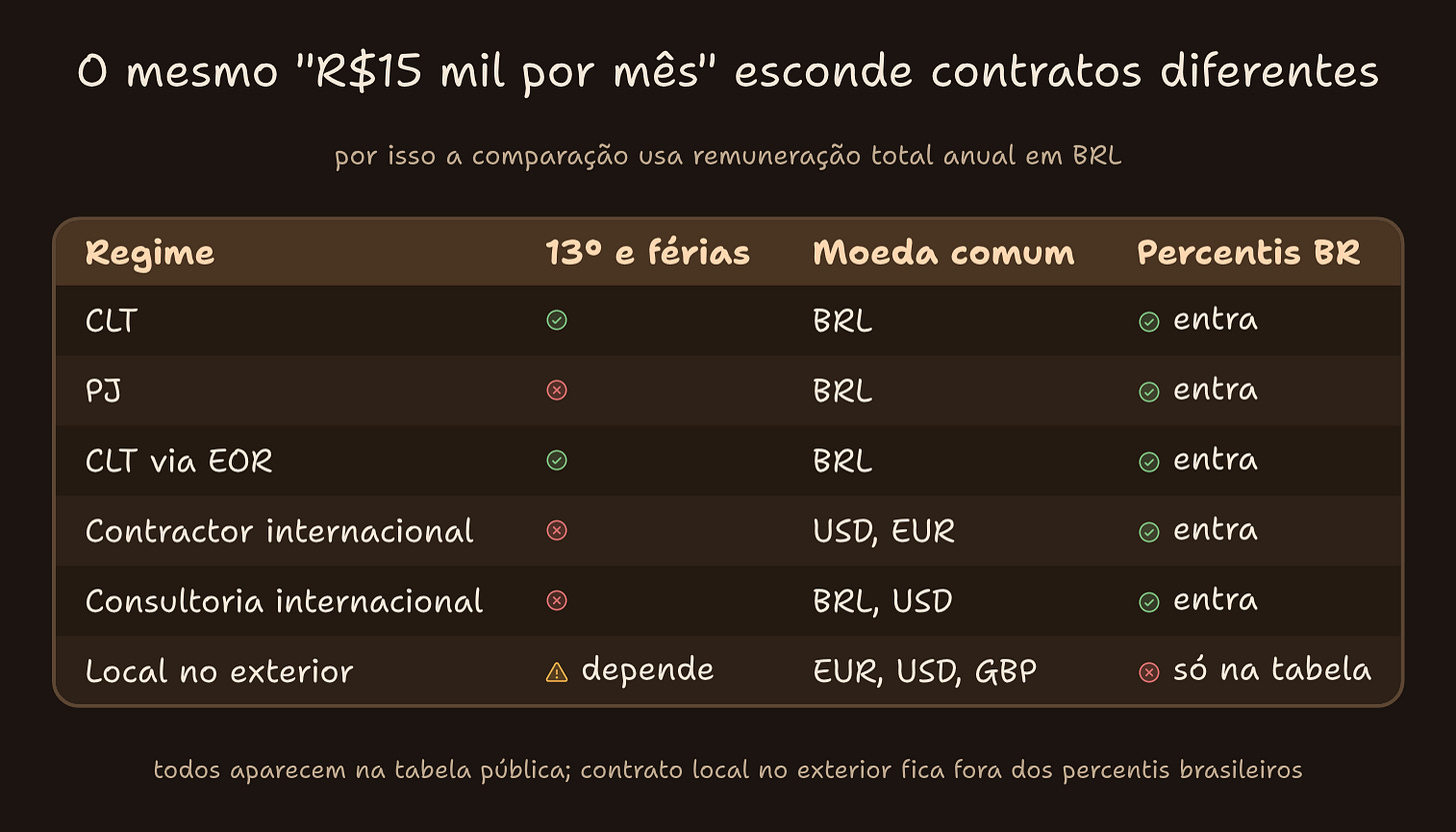 Comparação entre regimes de contratação na base de salários