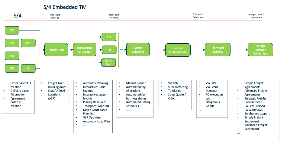Key 11 complementary tools to SAP TM - what should solution architects ...