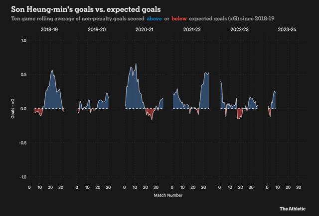 r/coys - [The Athletic] Son Heung-min has overperformed his xG by 23 goals over the last six seasons (since the start of the 2018-19 season), which is the highest in the PL