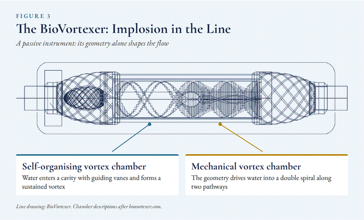 Title: Figure 3. The BioVortexer: the self-organising and mechanical vortex chambers. - Description: Figure 3. The BioVortexer: the self-organising and mechanical vortex chambers. Title: Figure 3. The BioVortexer: the self-organising and mechanical vortex chambers. - Description: Figure 3. The BioVortexer: the self-organising and mechanical vortex chambers.