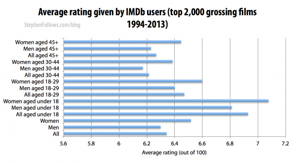 Average rating given by IMDb users Average rating given by IMDb users