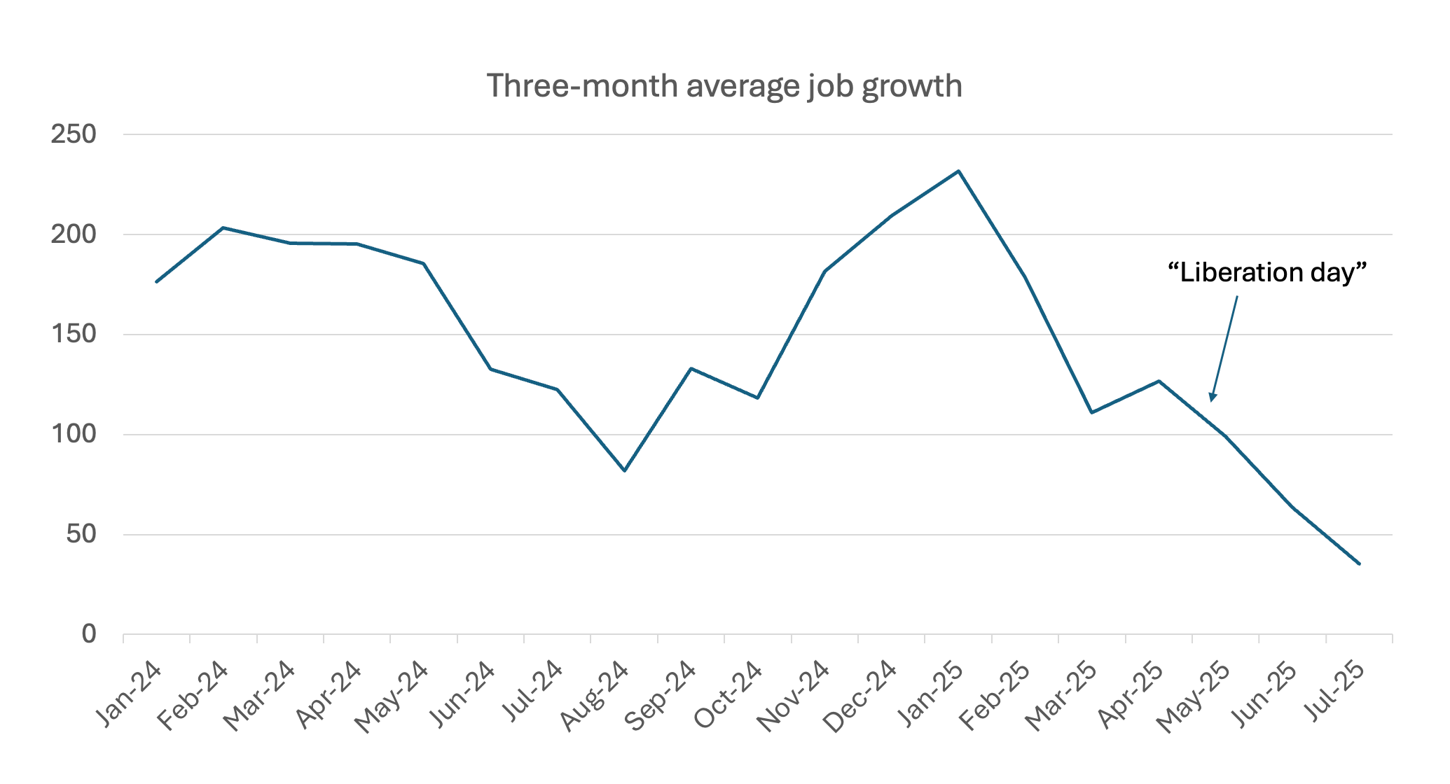 The Meaning of a Weak Jobs Report