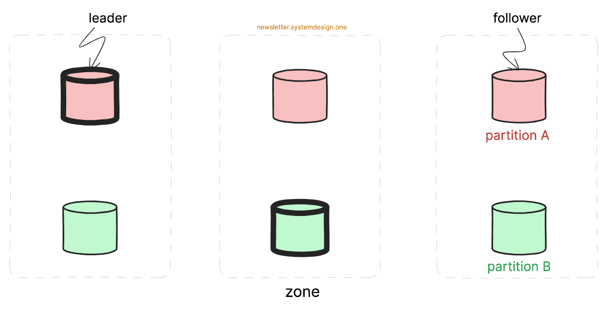 Deploying Partitions Across Zones