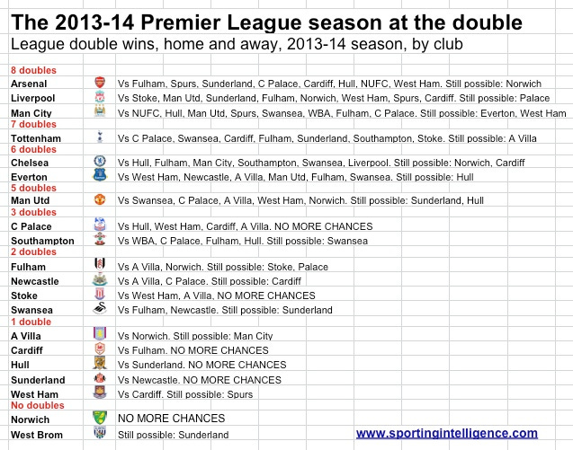 Doubles in 13-14 PL Doubles in 13-14 PL
