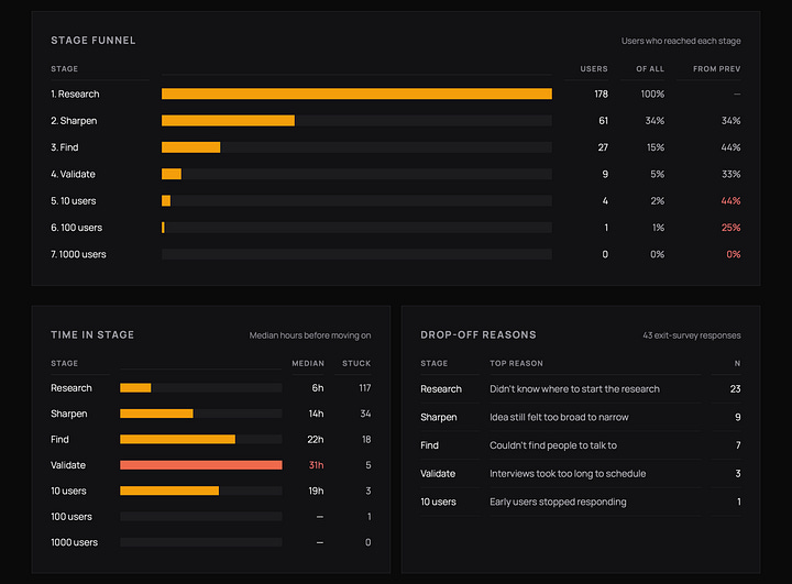 Sprintt's dashboard