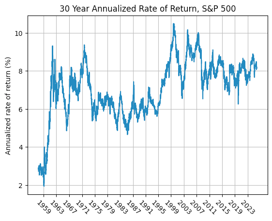 Does the market really return 10% on average?