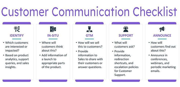 components of a checklist for communicating with your customers