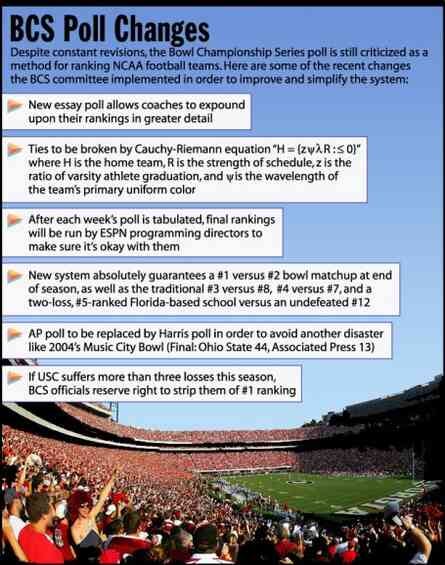 Infographic titled “BCS Poll Changes” with a football stadium background. The text satirizes NCAA football’s Bowl Championship Series (BCS) ranking system.  Main text: “Despite constant revisions, the Bowl Championship Series poll is still criticized as a method for ranking NCAA football teams. Here are some of the recent changes the BCS committee implemented in order to improve and simplify the system:”  Bullet points:  New essay poll allows coaches to expound upon their rankings in greater detail.  Ties to be broken by Cauchy–Riemann equation “H = {zvλR : ≤0}” where H is the home team, R is the strength of schedule, z is the ratio of varsity athlete graduation, and y is the wavelength of the team’s primary uniform color.  After each week’s poll is tabulated, final rankings will be run by ESPN programming directors to make sure it’s okay with them.  New system guarantees a #1 versus #2 bowl matchup at end of season, as well as #3 versus #8, #4 versus #7, and a two-loss, #5-ranked Florida-based school versus an undefeated #12.  AP poll to be replaced by Harris poll in order to avoid another disaster like 2004’s Music City Bowl (Final: Ohio State 44, Associated Press 13).  If USC suffers more than three losses this season, BCS officials reserve right to strip them of #1 ranking.  Visual context: background photo of a packed NCAA football stadium filled with fans in red and white.