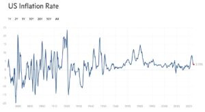 US inflation rate