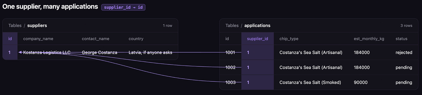Two tables side by side — a suppliers table with one row, and an applications table with three rows whose supplier_id column all point back to it. Two tables side by side — a suppliers table with one row, and an applications table with three rows whose supplier_id column all point back to it.