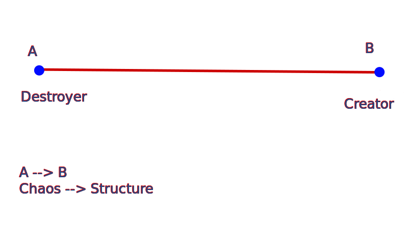 Diagramming God
