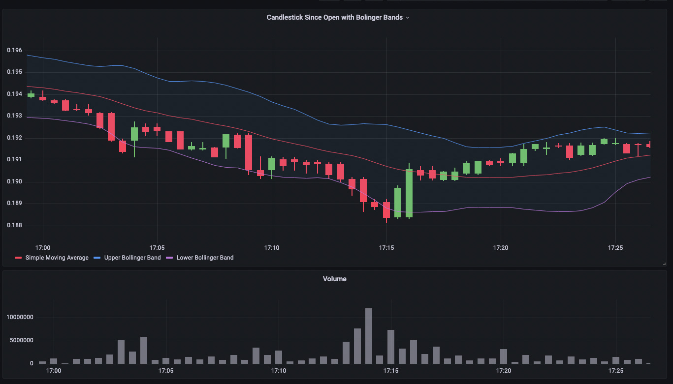 An image showing an example of a candlestick visualization in Grafana.