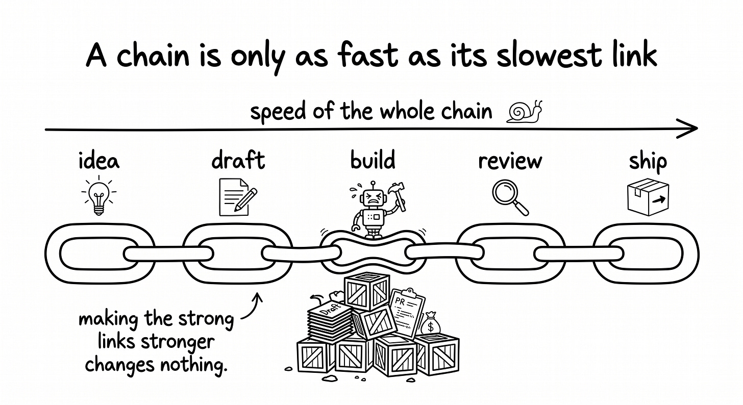 hand-drawn horizontal chain of five links left to right, each link labeled as a workflow step: idea, draft, build, review, ship. Four links are strong and normal-sized; one link in the middle is drawn thin and strained, clearly the weak one, with work backing up against it. An arrow along the top labeled “speed of the whole chain” lines up with the slow link’s pace, not the fast links’. A handwritten note reads: making the strong links stronger changes nothing.