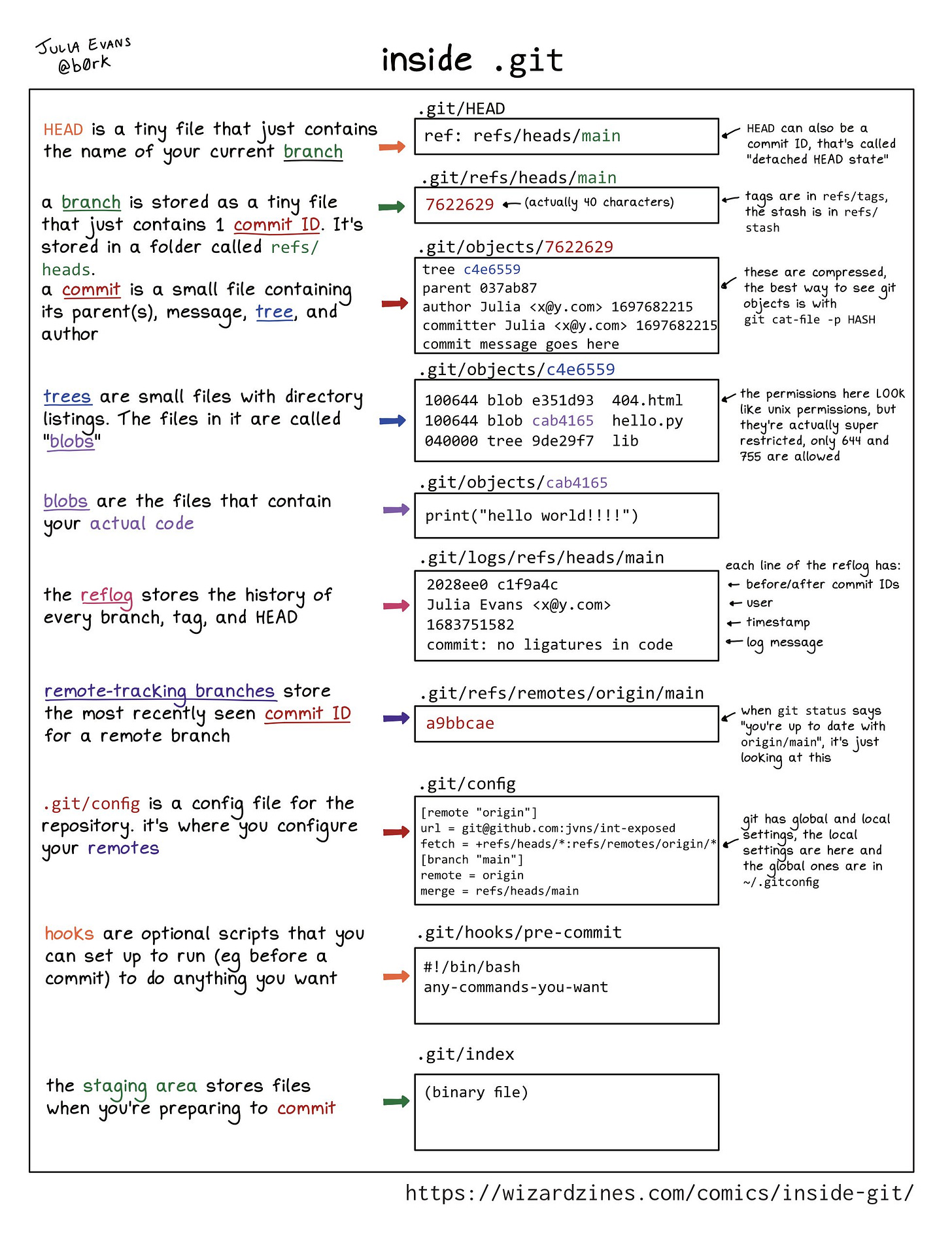 truly gigantic with a huge amount of text describing all the parts of a git repository. There’s a full transcript at the link in the post.