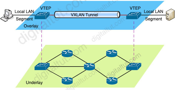 ENCOR Training » VXLAN Tutorial ENCOR Training » VXLAN Tutorial