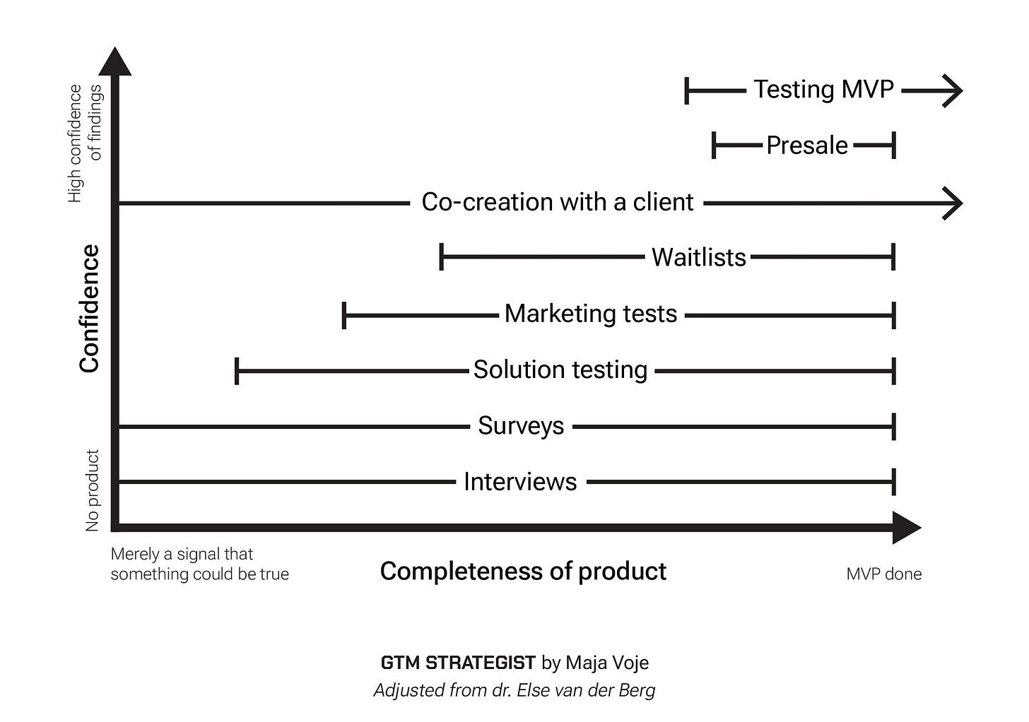 Chart plotting validation methods from interviews to presales by confidence of findings and completeness of product Chart plotting validation methods from interviews to presales by confidence of findings and completeness of product