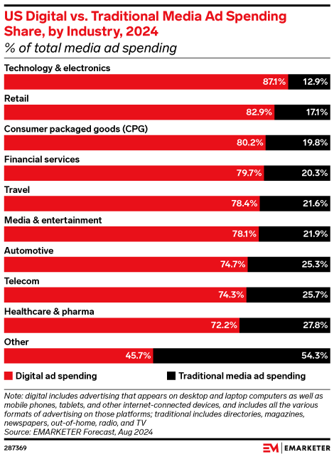 US Digital vs. Traditional Media Ad Spending Share, by Industry, 2024 (% of total media ad spending) US Digital vs. Traditional Media Ad Spending Share, by Industry, 2024 (% of total media ad spending)