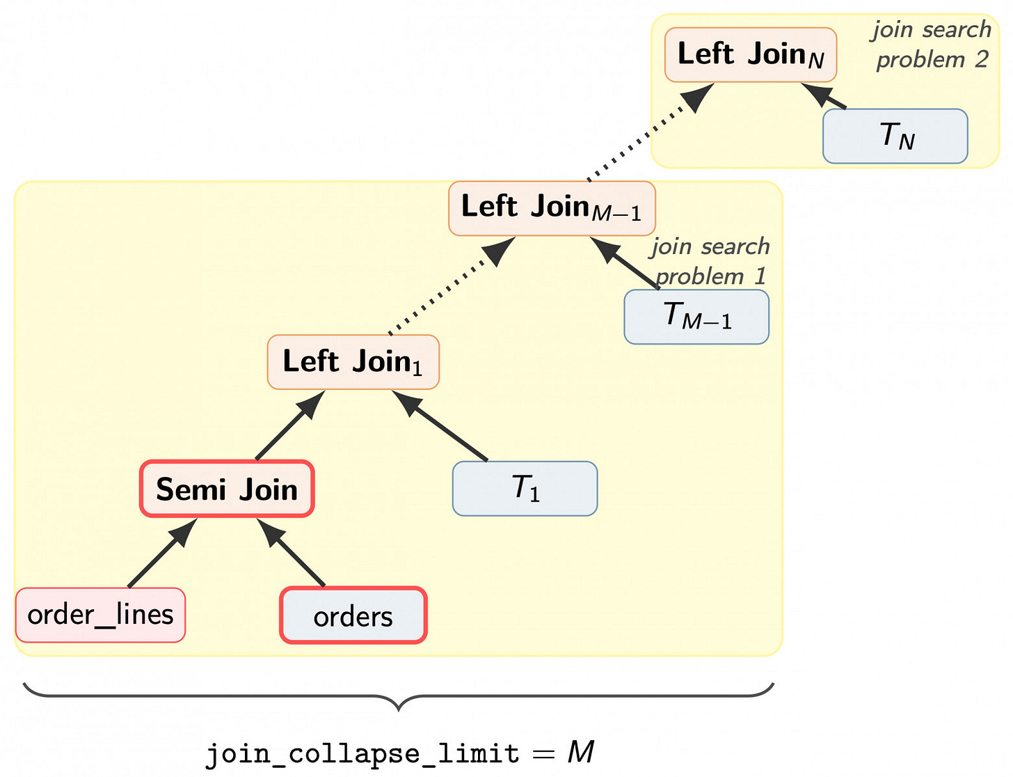 Join tree of a query with the “SEMI JOIN pushdown” optimisation Join tree of a query with the “SEMI JOIN pushdown” optimisation