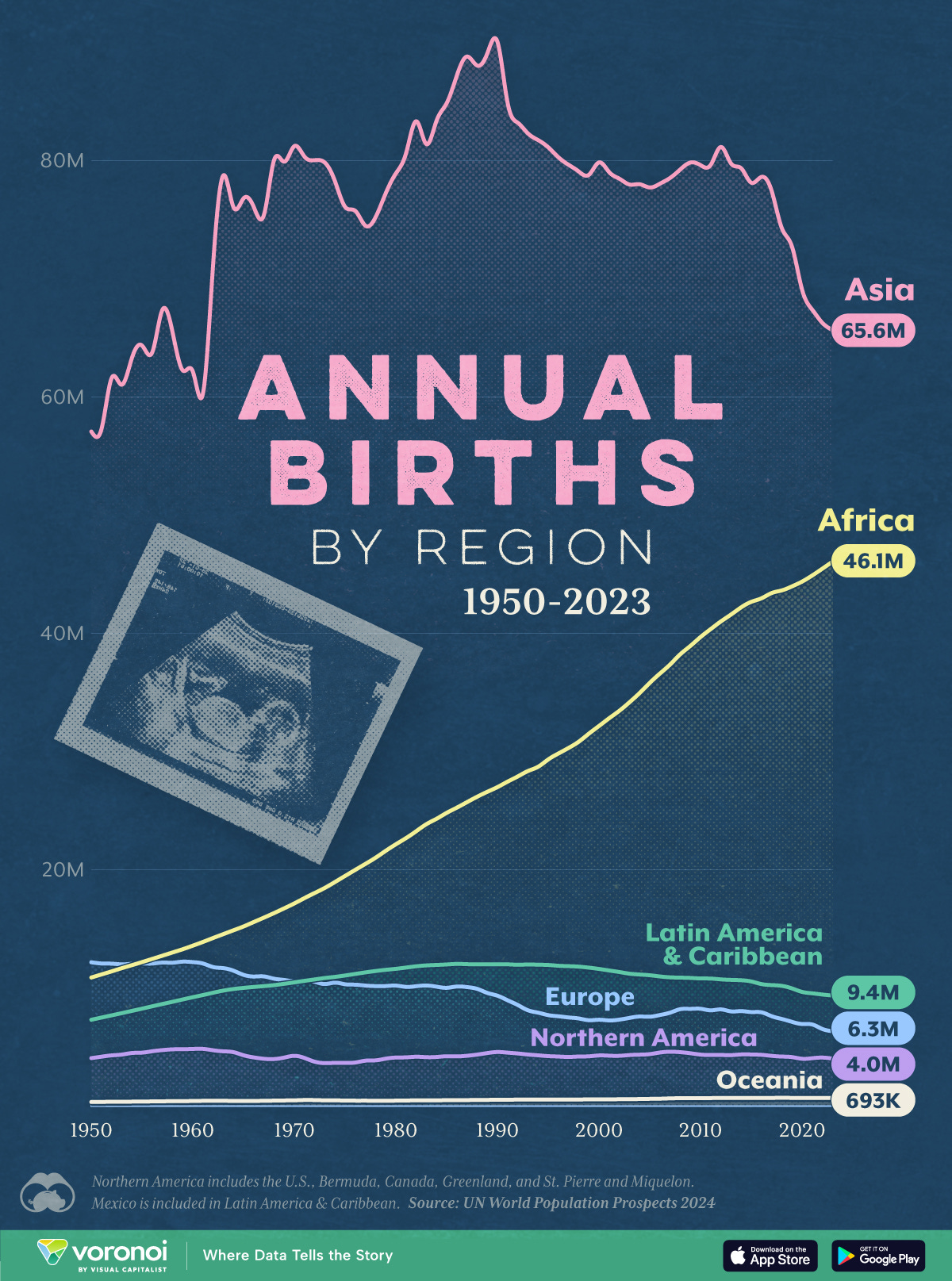 This chart visualizes the number of births in each global region, from 1950 to 2023.