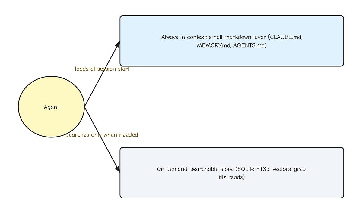 Inside the Memory Architecture of AI Coding Agents — and What It Reveals About Design at Scale