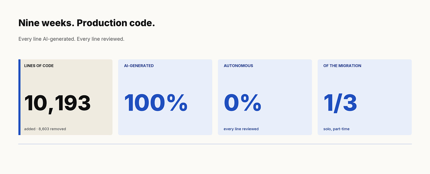 Four metrics from a nine-week experiment shipping AI-generated production code: 10,193 lines added with 8,603 removed, 100% AI-generated, 0% autonomous, and one-third of the migration completed solo and part-time.