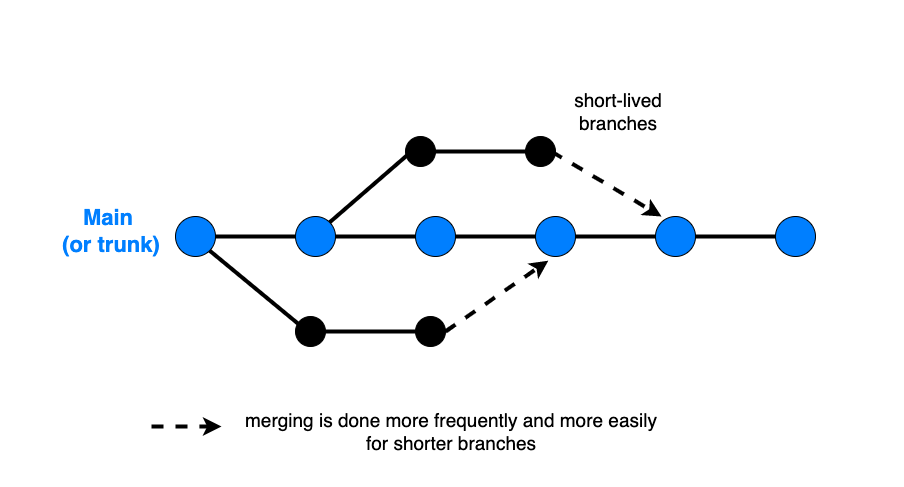 Beginners Guide to Trunk-Based Development (TBD) - StatusNeo Beginners Guide to Trunk-Based Development (TBD) - StatusNeo