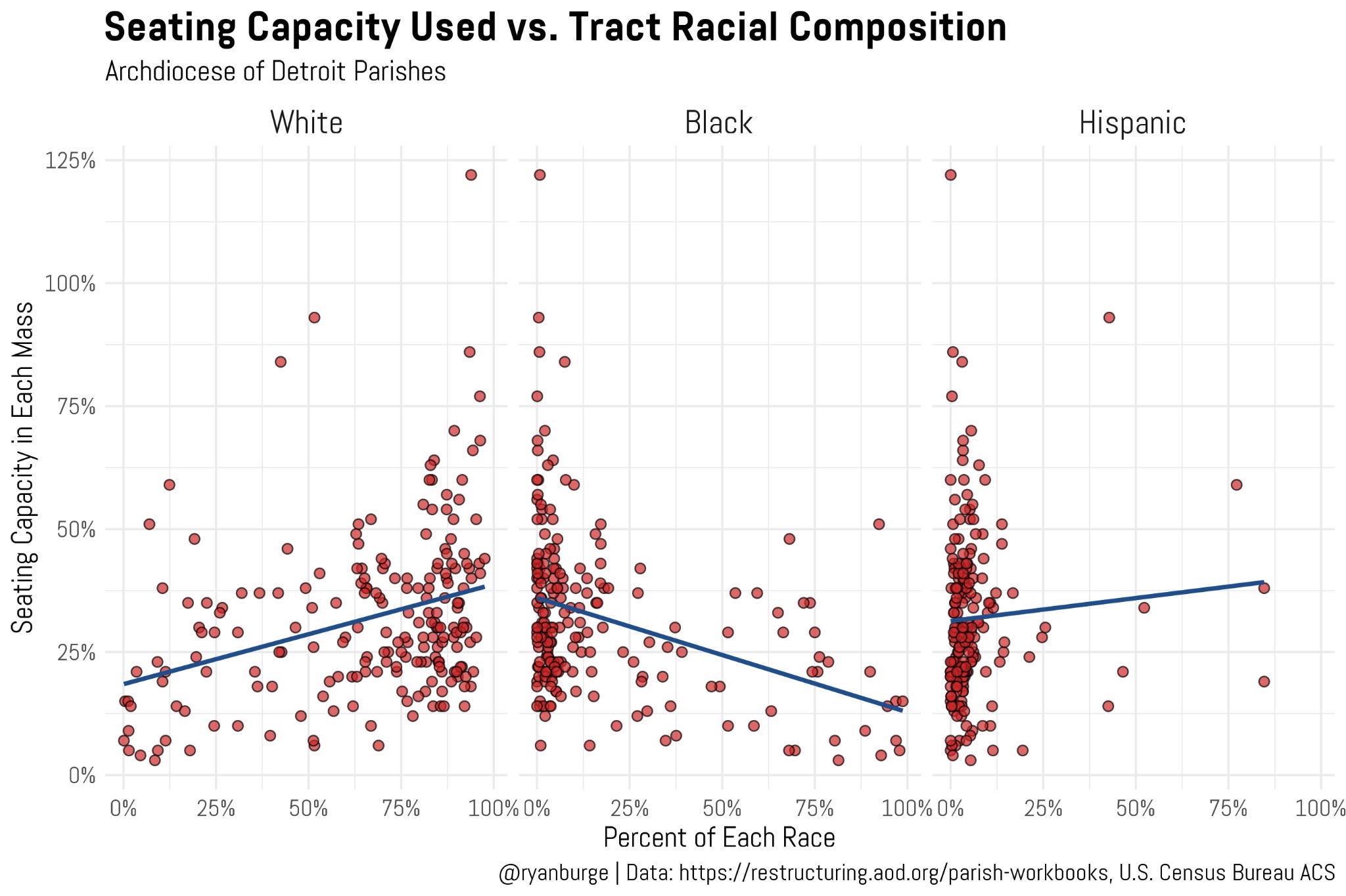 Reprogressive Graph Line You Can’t Move a Church to the Suburbs - by Ryan Burge