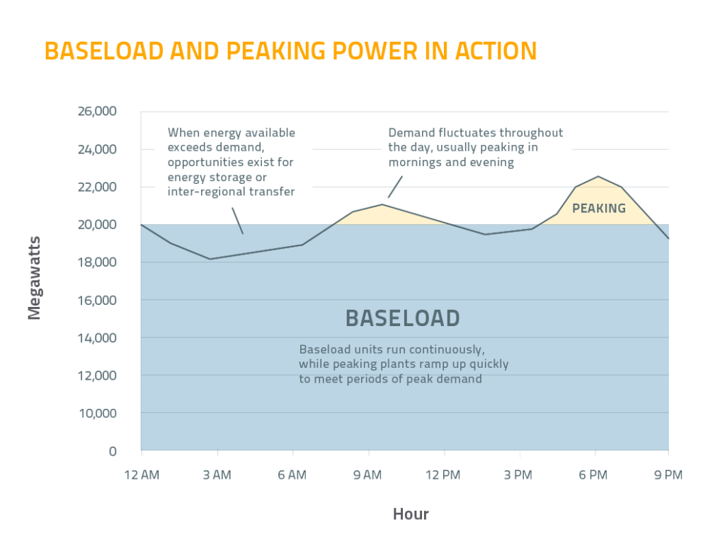 Firming the future: Balancing supply and demand as the energy grid evolves  - What's Watt