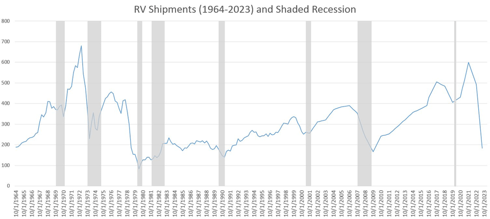 r/REBubble - RV Sales as an Economic Indicator