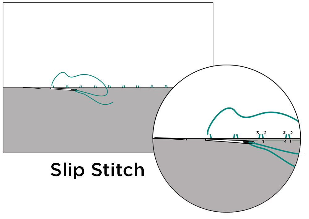 Slip stitch diagram showing needle path through fabric layers with numbered sequence steps
