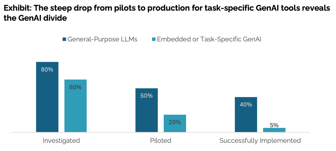 A queda na construção de IAs generativas por etapa de projeto em grandes empresas. A queda na construção de IAs generativas por etapa de projeto em grandes empresas.