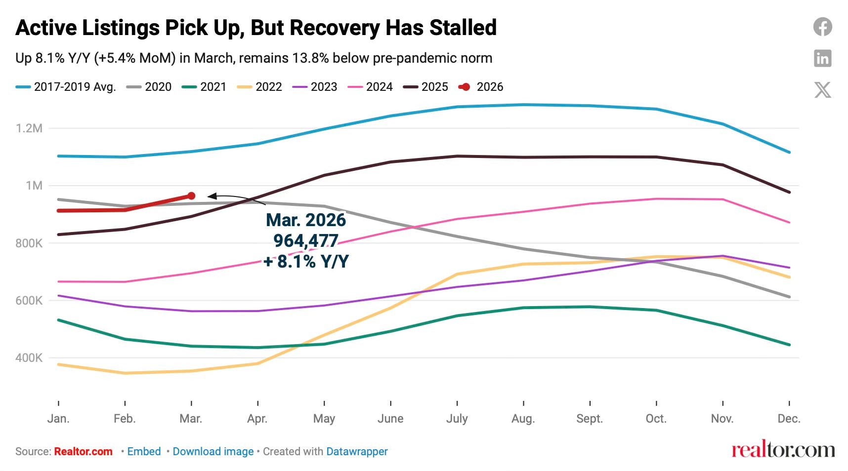 calculatedrisk.substack.com - CalculatedRisk by Bill McBride - Part 1: Current State of the Housing Market; Overview for mid-April 2026