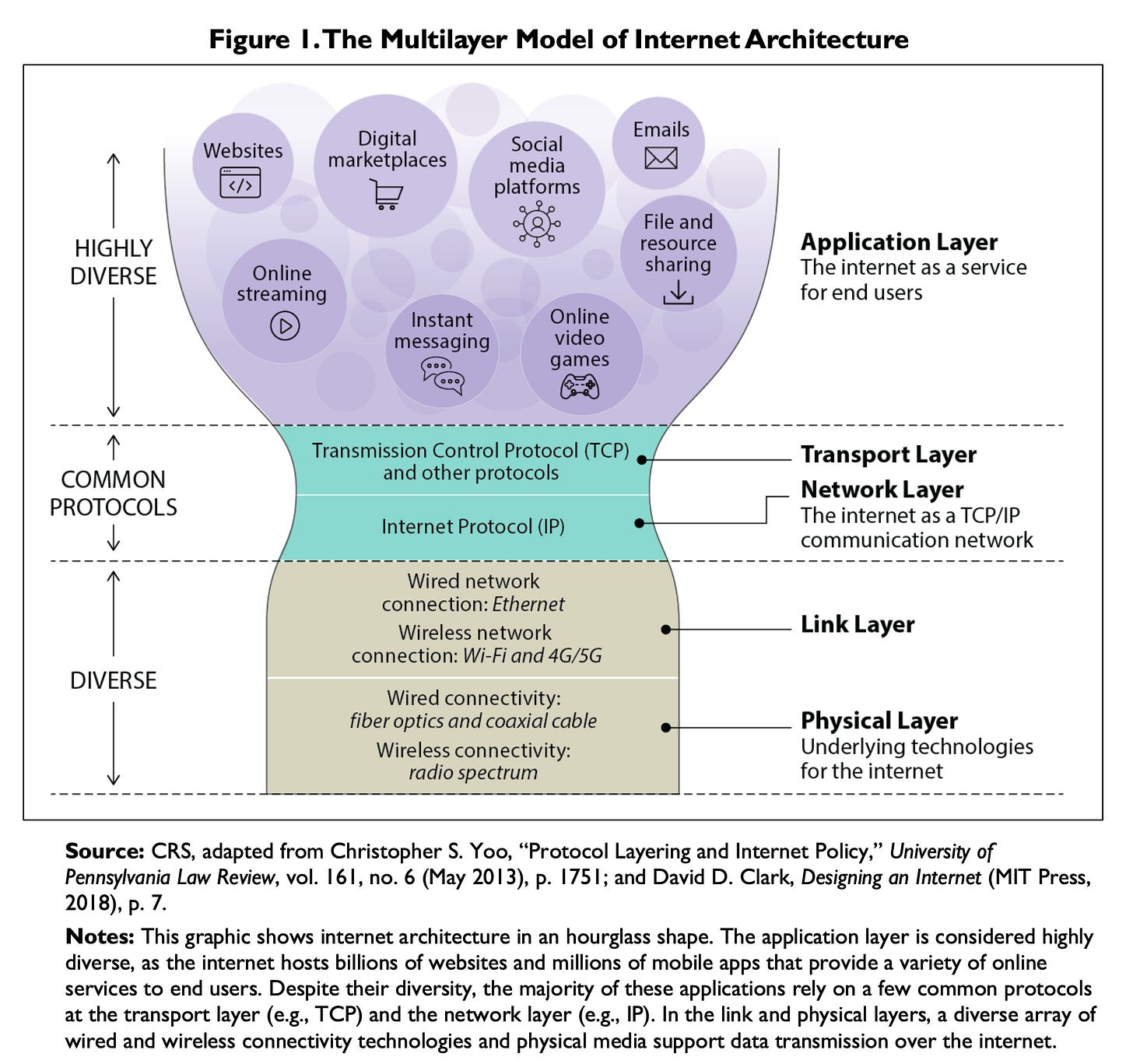 Diagram titled "The Multilayer Model of Internet Architecture" showing the internet's five layers arranged in an hourglass shape. The wide top section, labeled "Highly Diverse," shows the Application Layer populated with bubbles representing websites, digital marketplaces, social media platforms, emails, online streaming, instant messaging, online video games, and file and resource sharing. The narrow middle section, labeled "Common Protocols," contains the Transport Layer (Transmission Control Protocol and other protocols) and the Network Layer (Internet Protocol), described as the internet as a TCP/IP communication network. The wider bottom section, labeled "Diverse," shows the Link Layer (wired Ethernet and wireless Wi-Fi and 4G/5G connections) and the Physical Layer (wired fiber optics and coaxial cable; wireless radio spectrum), described as underlying technologies for the internet. Source: CRS, adapted from Christopher S. Yoo and David D. Clark.