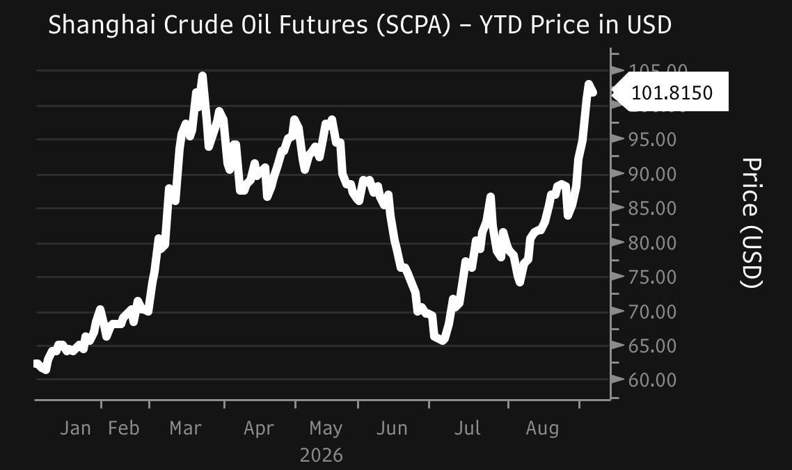 Shanghai crude oil futures (SCPA), YTD price in USD. Up ~63.7 percent, near 102 dollars. Source: Bloomberg.