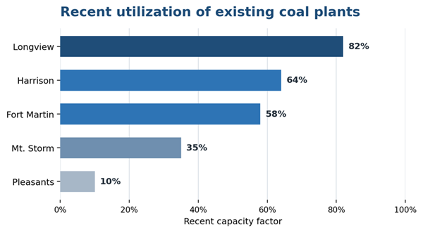 Title: Recent utilization of existing coal plants - Description: Horizontal bar chart showing approximate recent annual capacity factors: Longview 82 percent, Harrison 64 percent, Fort Martin 58 percent, Mt. Storm 35 percent, and Pleasants 10 percent.