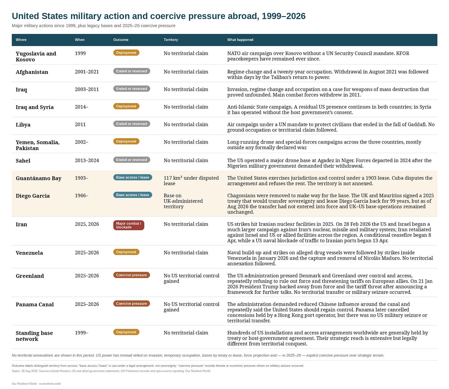 US military action abroad