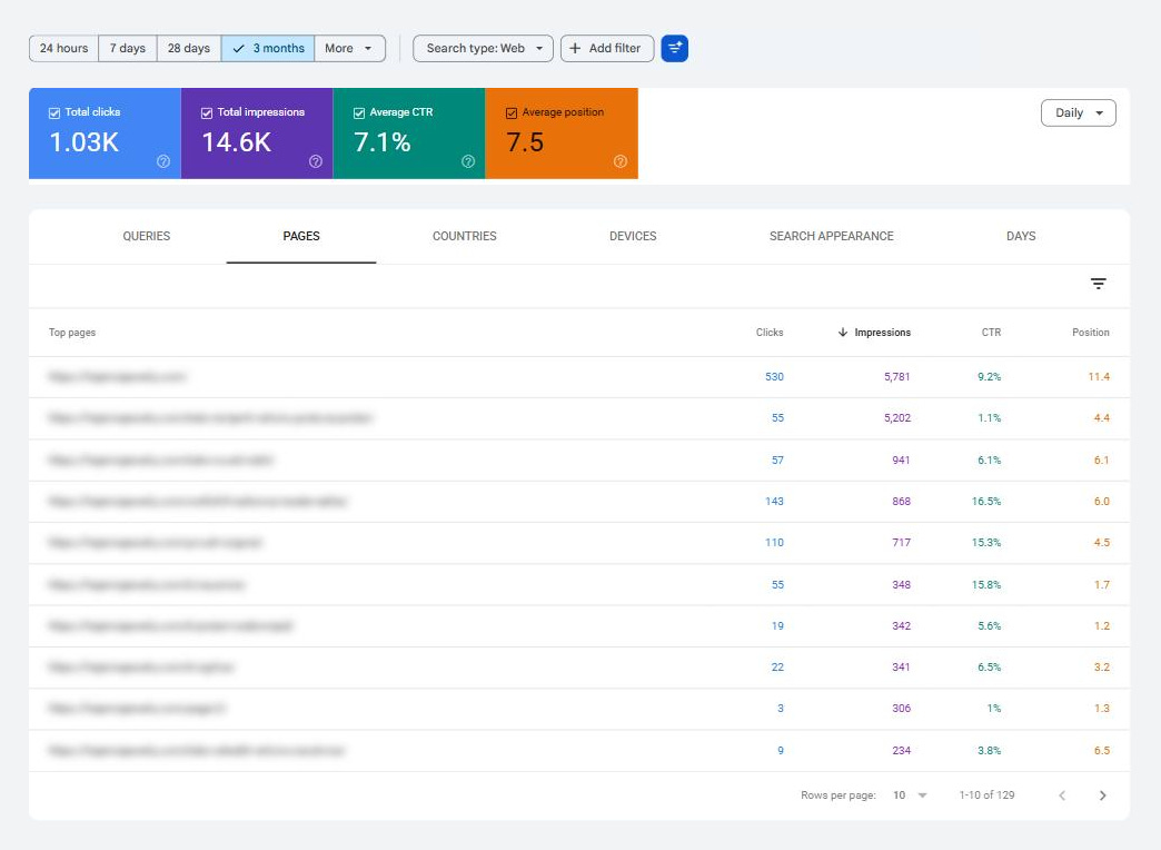 Google Search Console Pages report for one ecommerce store, sorted by impressions, with clicks, click rate and average position all showing. Row two has 5,202 impressions at a 1.1 percent click rate in average position 4.4. URLs are blurred Google Search Console Pages report for one ecommerce store, sorted by impressions, with clicks, click rate and average position all showing. Row two has 5,202 impressions at a 1.1 percent click rate in average position 4.4. URLs are blurred