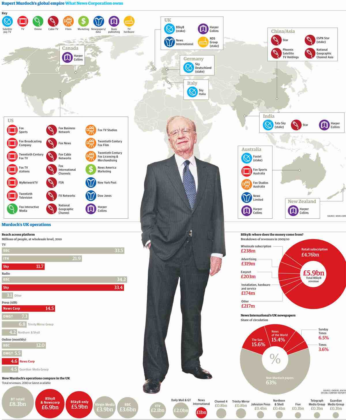 Murdoch media empire