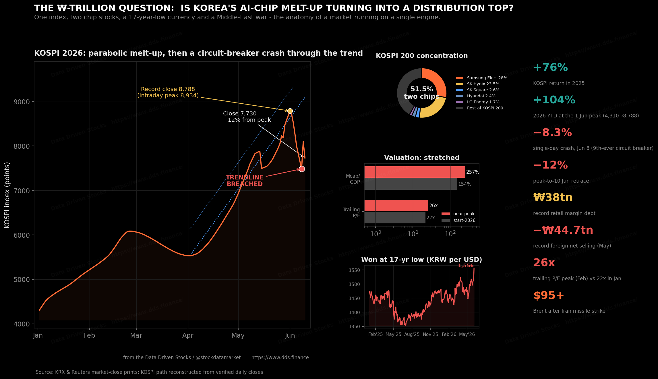 Korea Tripled in a Year. The Chart Just Broke.