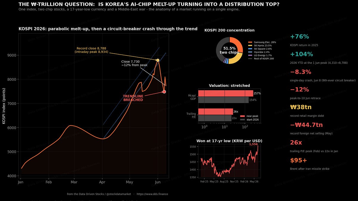 Korea Tripled in a Year. The Chart Just Broke.