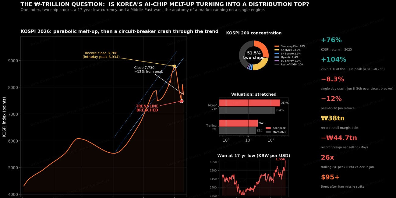 Korea Tripled in a Year. The Chart Just Broke.