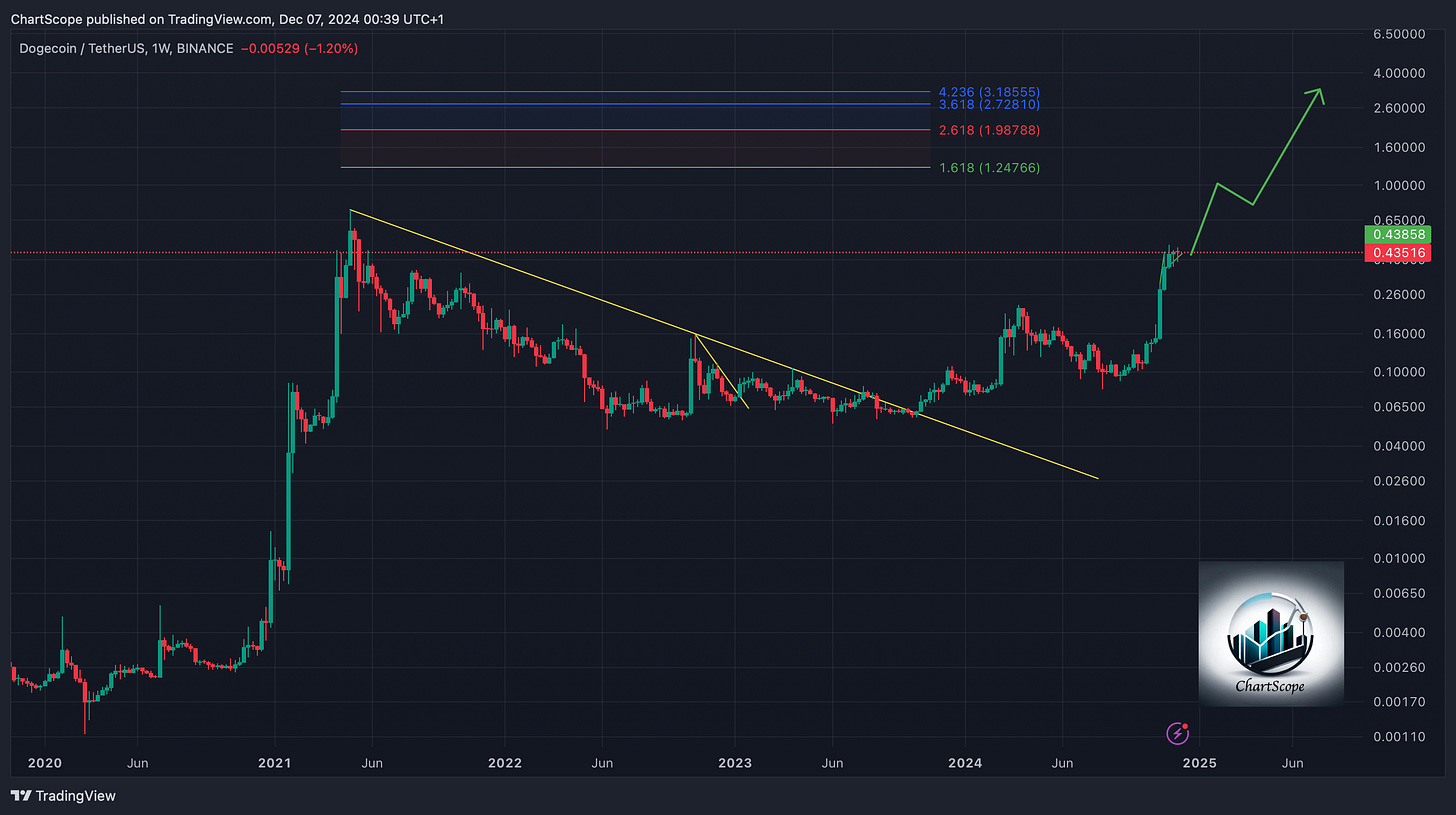 Bitcoin's Breakthrough and the Crypto Landscape: What’s Next? Bitcoin Hits 100k, Dogecoin and Altcoins Poised for Action – Our Latest Analysis on the Crypto Market
