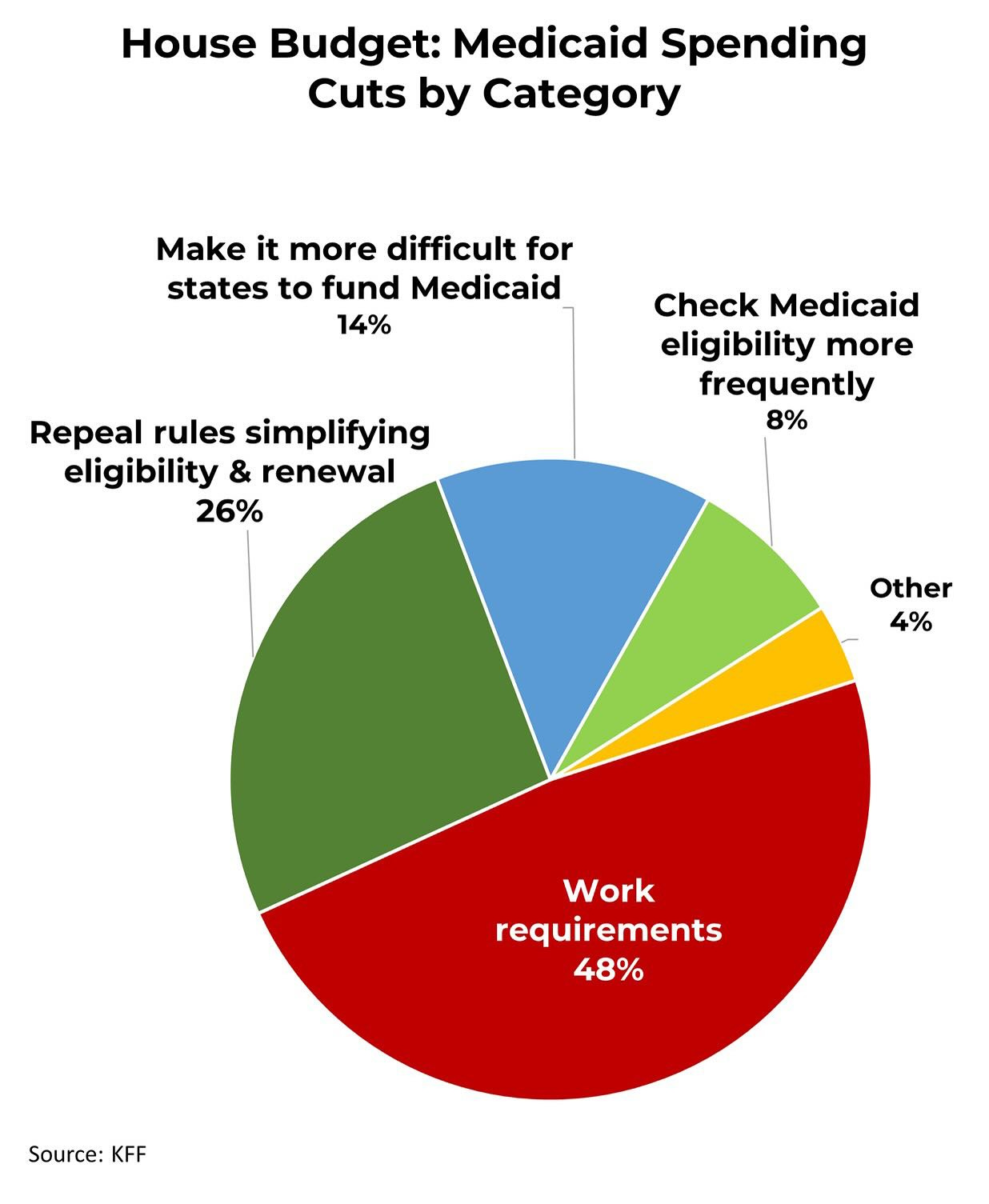 May be a graphic of text that says 'House Budget: Medicaid Spending Cuts by Category Make it more difficult for states to fund Medicaid 14% Repeal rules simplifying eligibility & renewal 26% Check Medicaid eligibility more frequently 8% Other 4% Work requirements 48% Source: Source:KFF KFF'