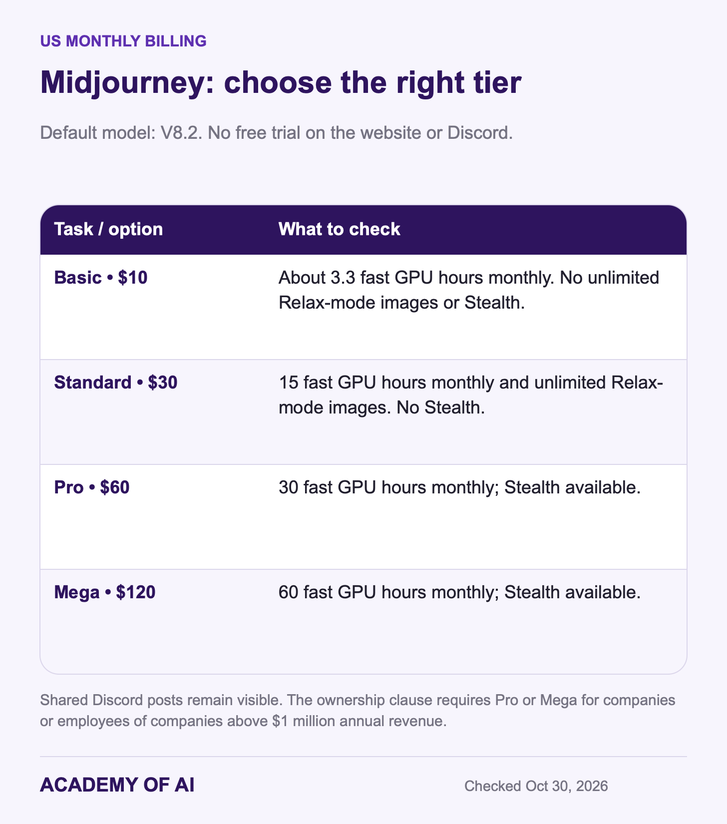 Midjourney Basic, Standard, Pro and Mega cost $10, $30, $60 and $120 monthly; Stealth requires Pro or Mega, with separate business ownership requirements. Midjourney Basic, Standard, Pro and Mega cost $10, $30, $60 and $120 monthly; Stealth requires Pro or Mega, with separate business ownership requirements.