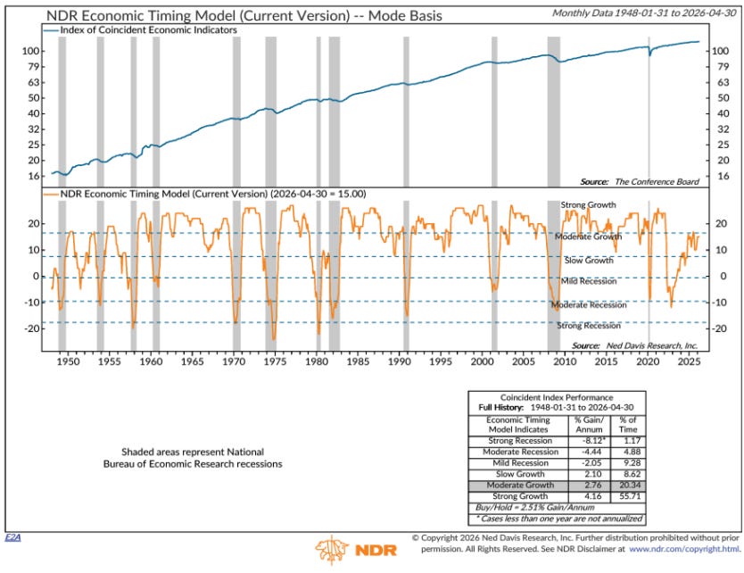 A graph showing the growth of the economic timing model

AI-generated content may be incorrect.