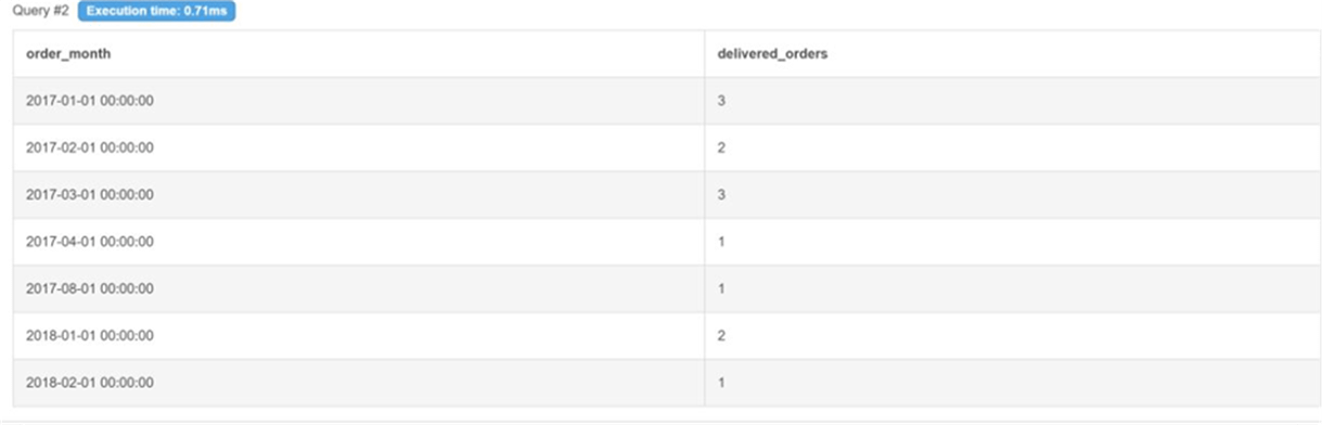 Title: DB Fiddle result showing seven months of delivered-order counts - Description: DB Fiddle result showing seven months of delivered-order counts Title: DB Fiddle result showing seven months of delivered-order counts - Description: DB Fiddle result showing seven months of delivered-order counts