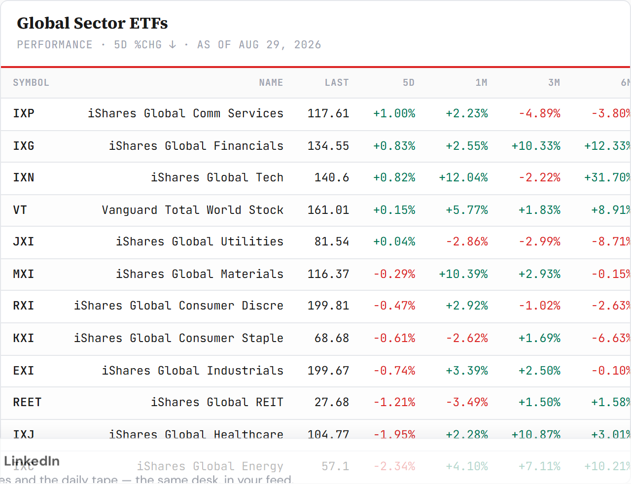 Global Sector ETFs — performance board as published