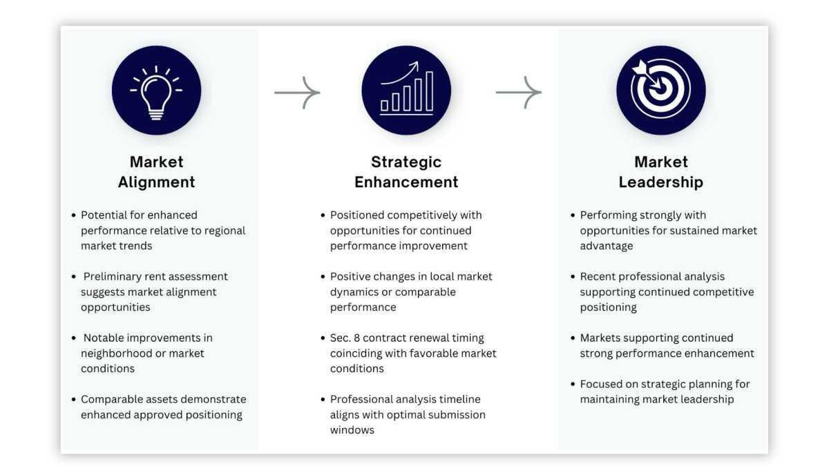 Mid-Year Assessment: Property Performance Optimization