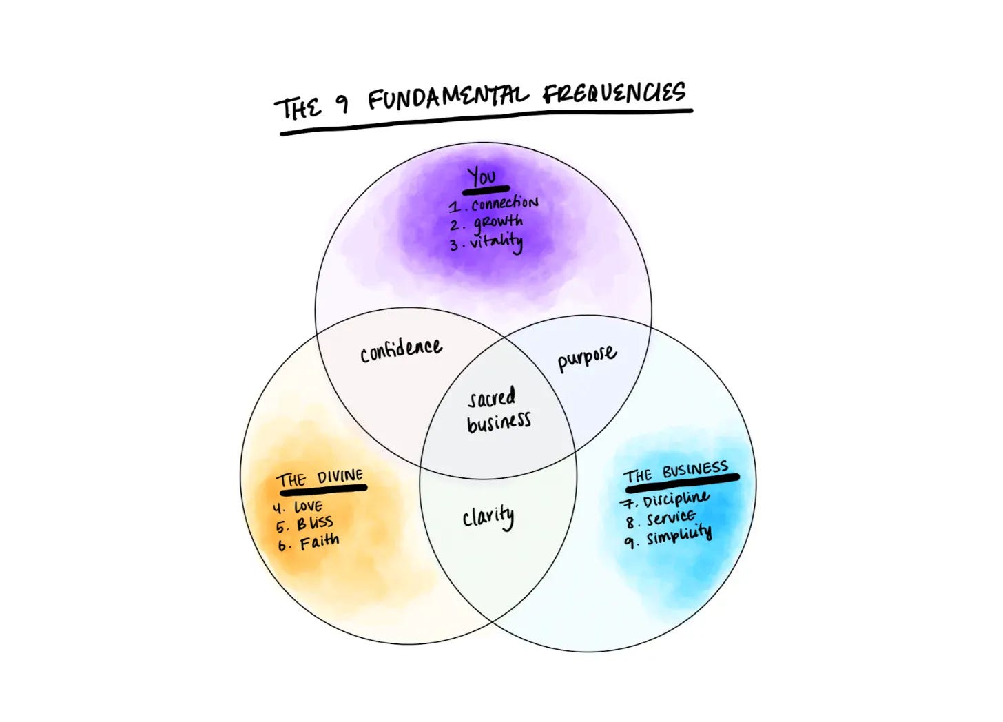 The 9 Fundamental Frequencies diagram The 9 Fundamental Frequencies diagram